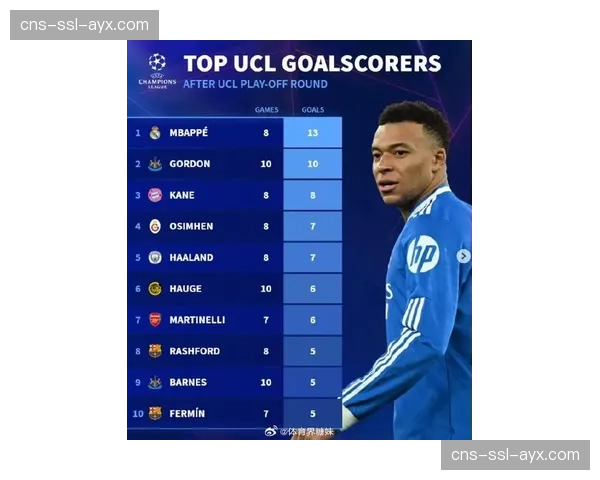 “姆巴佩以13球领跑欧冠射手榜，成为本赛季进攻端绝对核心”
